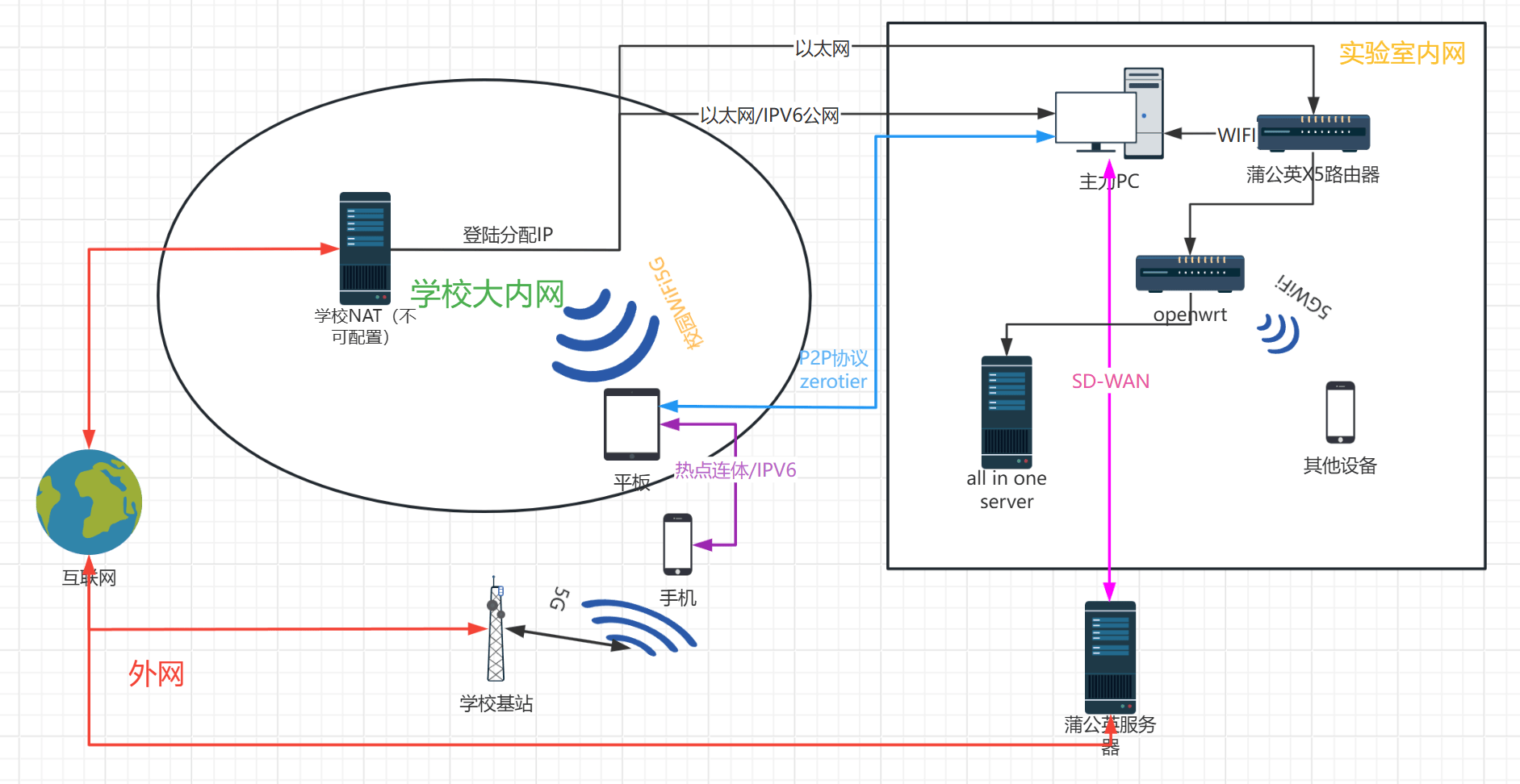 个人网络拓扑图